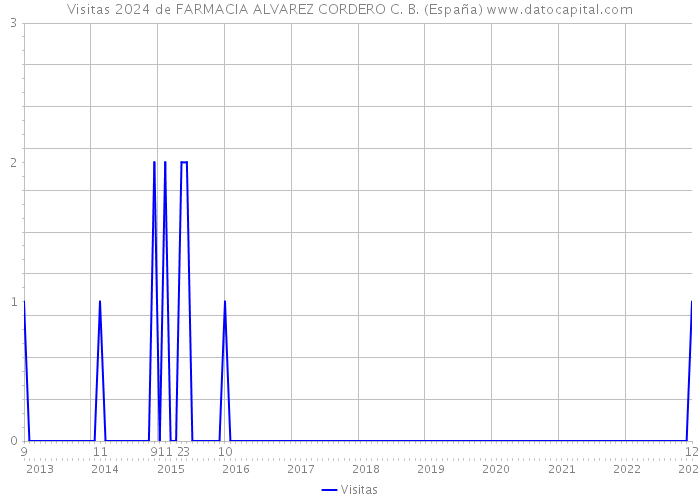 Visitas 2024 de FARMACIA ALVAREZ CORDERO C. B. (España) 