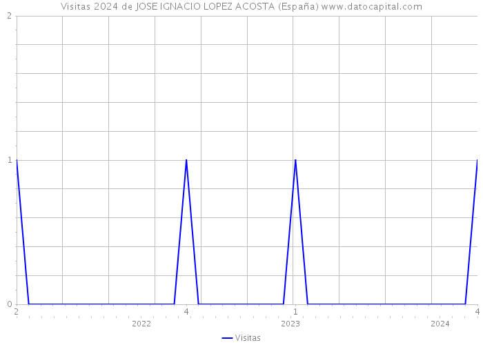 Visitas 2024 de JOSE IGNACIO LOPEZ ACOSTA (España) 