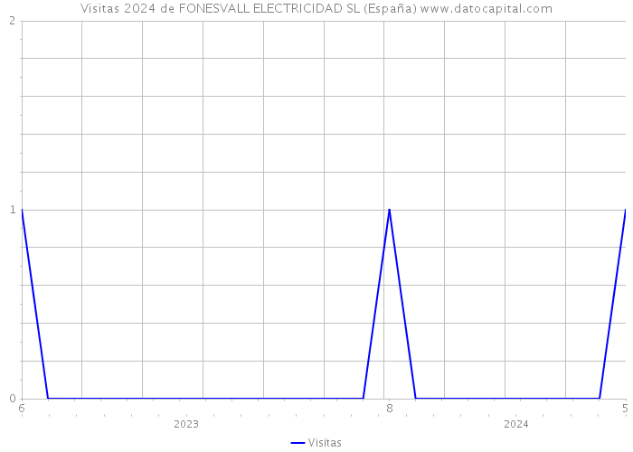 Visitas 2024 de FONESVALL ELECTRICIDAD SL (España) 