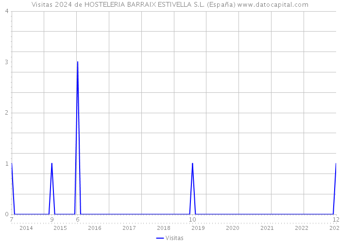 Visitas 2024 de HOSTELERIA BARRAIX ESTIVELLA S.L. (España) 