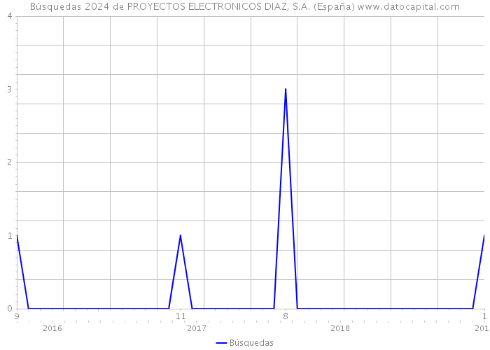 Búsquedas 2024 de PROYECTOS ELECTRONICOS DIAZ, S.A. (España) 