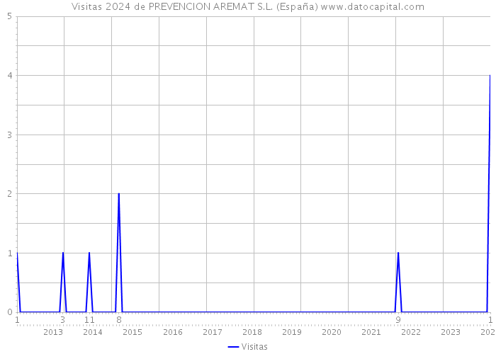 Visitas 2024 de PREVENCION AREMAT S.L. (España) 