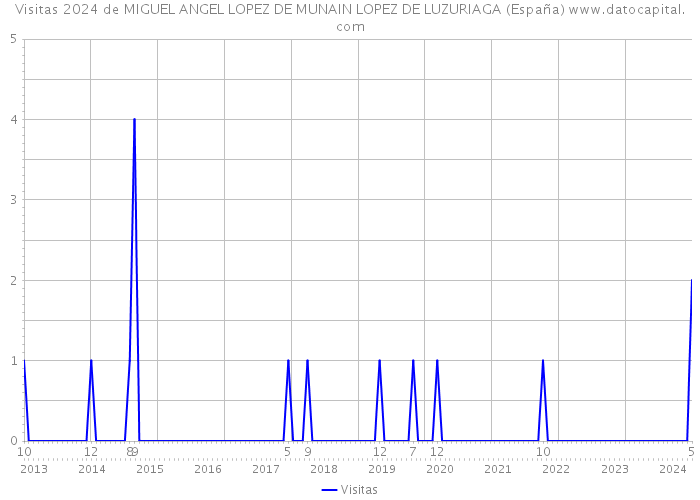 Visitas 2024 de MIGUEL ANGEL LOPEZ DE MUNAIN LOPEZ DE LUZURIAGA (España) 