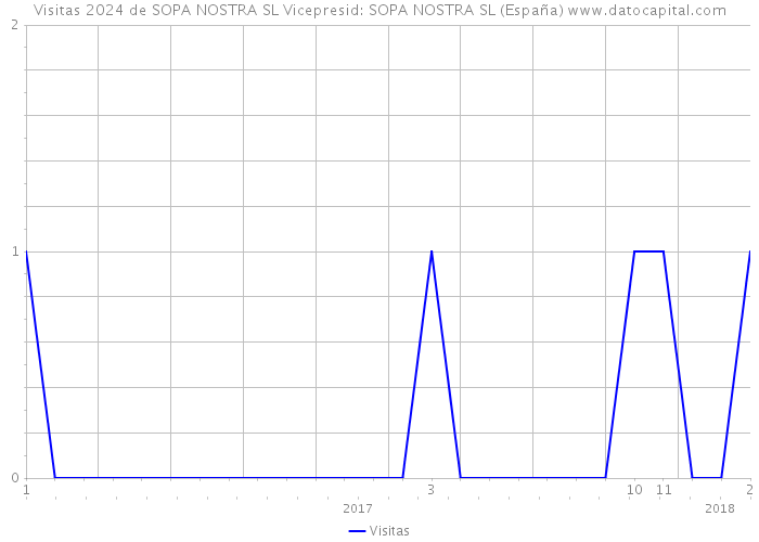 Visitas 2024 de SOPA NOSTRA SL Vicepresid: SOPA NOSTRA SL (España) 
