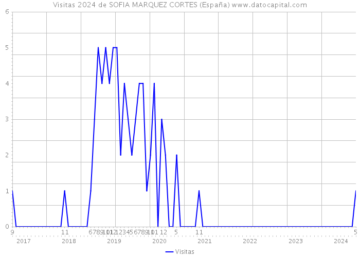 Visitas 2024 de SOFIA MARQUEZ CORTES (España) 