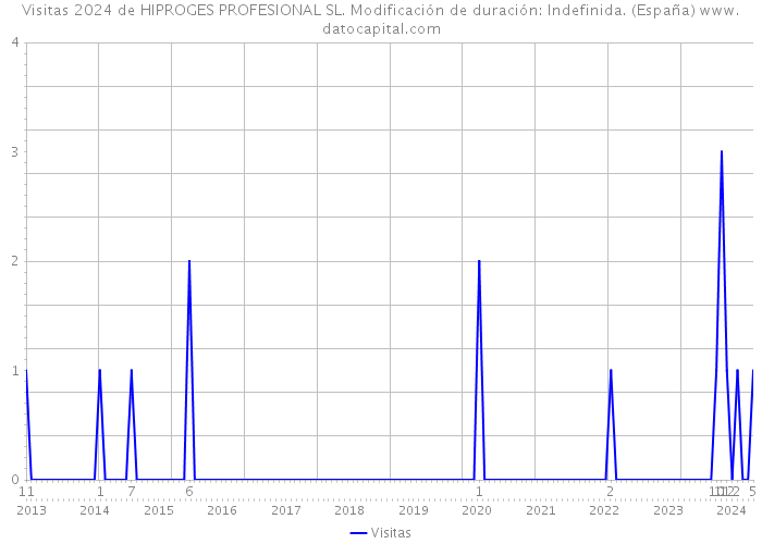 Visitas 2024 de HIPROGES PROFESIONAL SL. Modificación de duración: Indefinida. (España) 