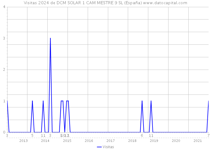 Visitas 2024 de DCM SOLAR 1 CAM MESTRE 9 SL (España) 