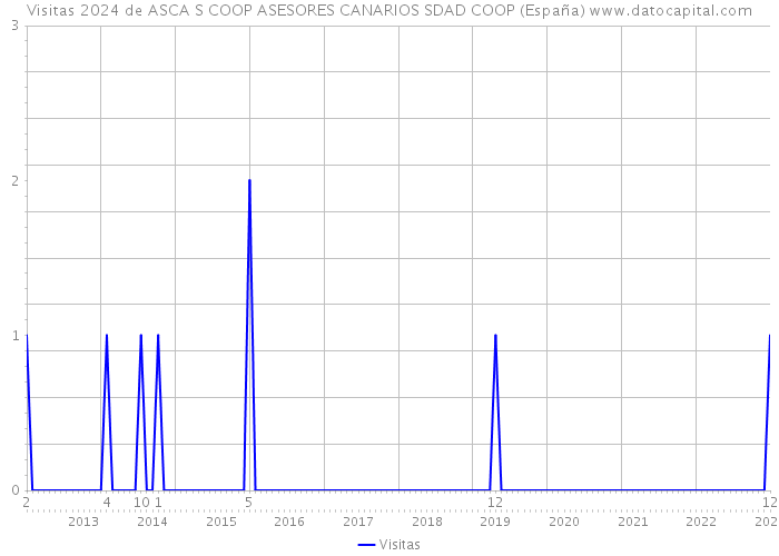 Visitas 2024 de ASCA S COOP ASESORES CANARIOS SDAD COOP (España) 