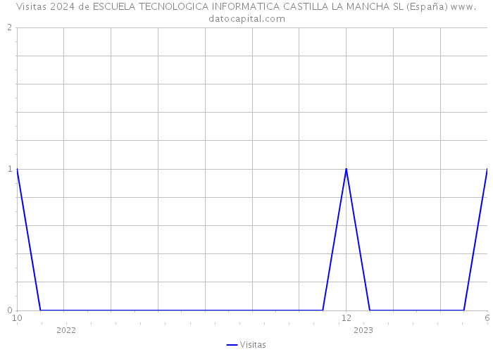 Visitas 2024 de ESCUELA TECNOLOGICA INFORMATICA CASTILLA LA MANCHA SL (España) 