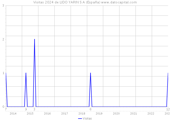 Visitas 2024 de LIDO YARIN S A (España) 