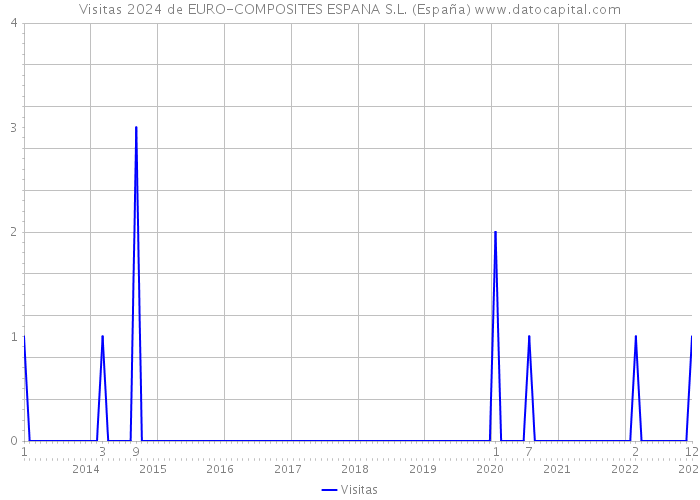 Visitas 2024 de EURO-COMPOSITES ESPANA S.L. (España) 