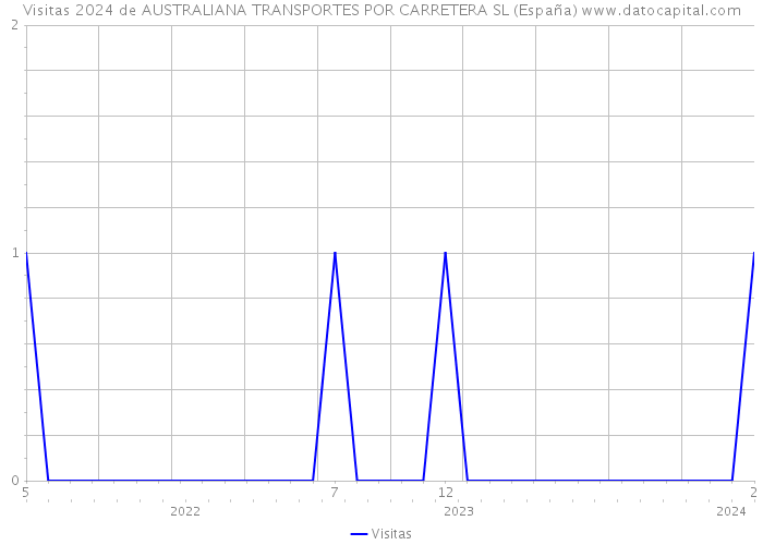 Visitas 2024 de AUSTRALIANA TRANSPORTES POR CARRETERA SL (España) 