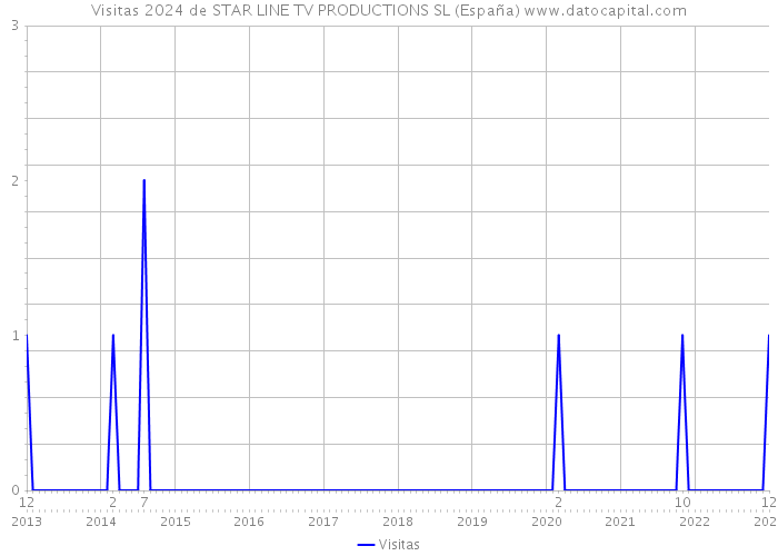 Visitas 2024 de STAR LINE TV PRODUCTIONS SL (España) 