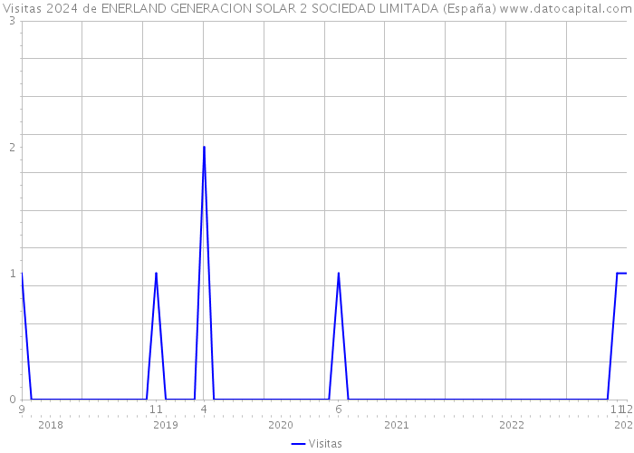 Visitas 2024 de ENERLAND GENERACION SOLAR 2 SOCIEDAD LIMITADA (España) 
