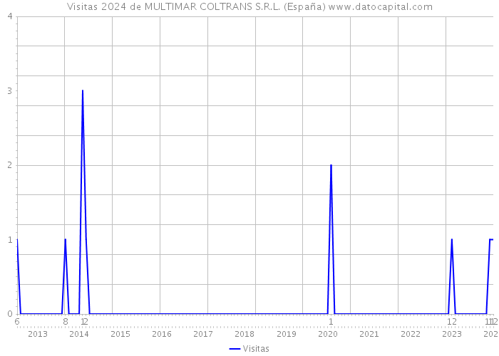 Visitas 2024 de MULTIMAR COLTRANS S.R.L. (España) 