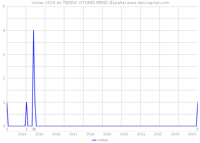 Visitas 2024 de TERESA VITORES PEREZ (España) 
