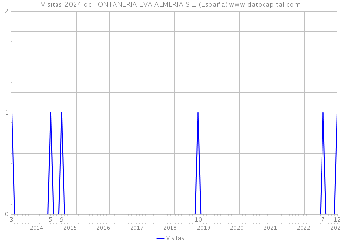 Visitas 2024 de FONTANERIA EVA ALMERIA S.L. (España) 