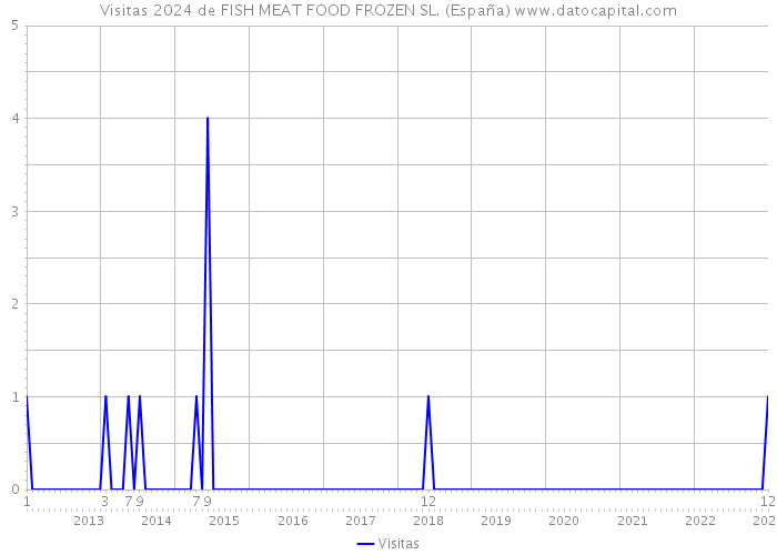 Visitas 2024 de FISH MEAT FOOD FROZEN SL. (España) 
