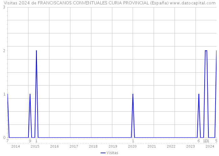 Visitas 2024 de FRANCISCANOS CONVENTUALES CURIA PROVINCIAL (España) 