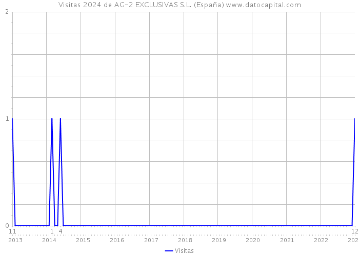 Visitas 2024 de AG-2 EXCLUSIVAS S.L. (España) 