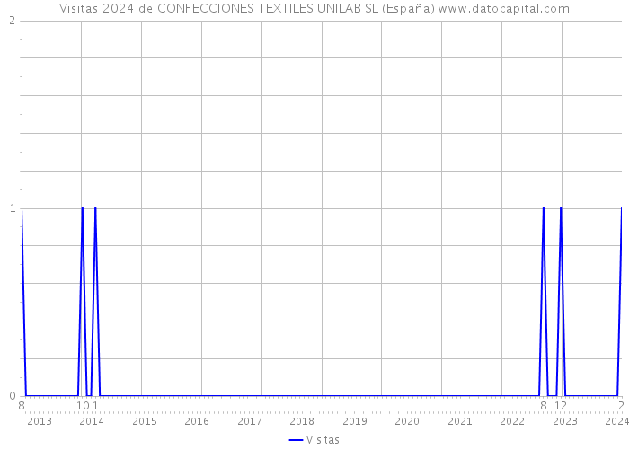 Visitas 2024 de CONFECCIONES TEXTILES UNILAB SL (España) 