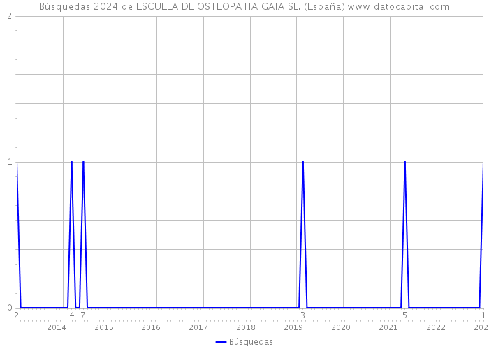Búsquedas 2024 de ESCUELA DE OSTEOPATIA GAIA SL. (España) 
