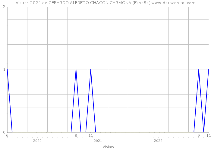 Visitas 2024 de GERARDO ALFREDO CHACON CARMONA (España) 