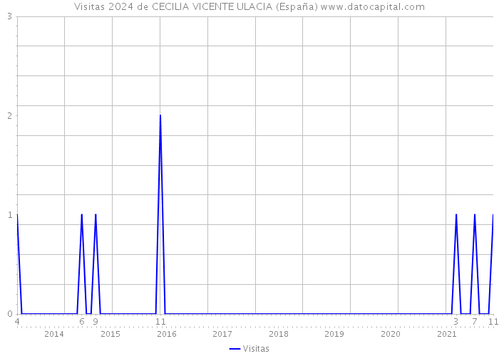 Visitas 2024 de CECILIA VICENTE ULACIA (España) 