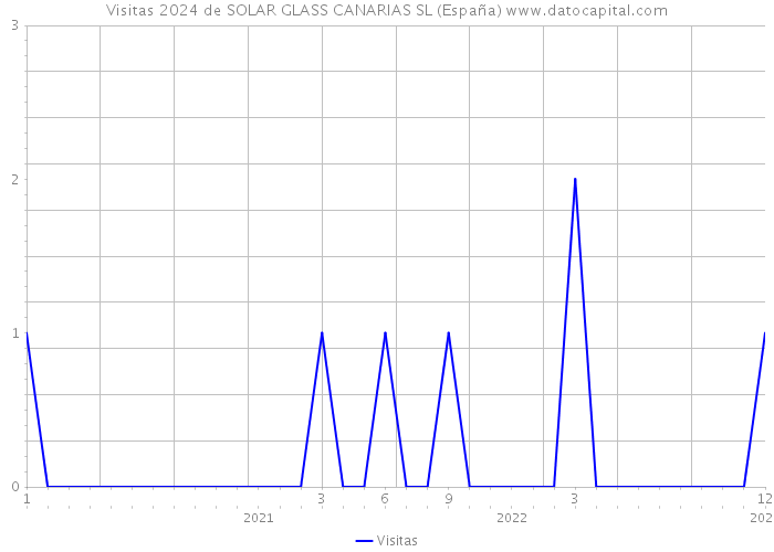 Visitas 2024 de SOLAR GLASS CANARIAS SL (España) 