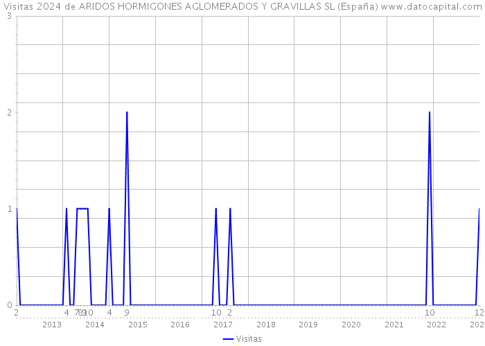 Visitas 2024 de ARIDOS HORMIGONES AGLOMERADOS Y GRAVILLAS SL (España) 