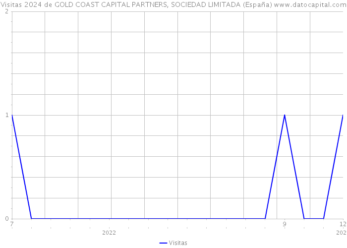 Visitas 2024 de GOLD COAST CAPITAL PARTNERS, SOCIEDAD LIMITADA (España) 