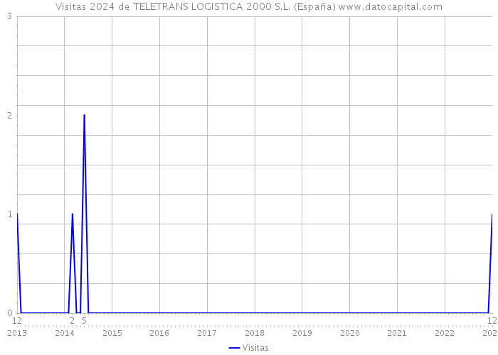 Visitas 2024 de TELETRANS LOGISTICA 2000 S.L. (España) 