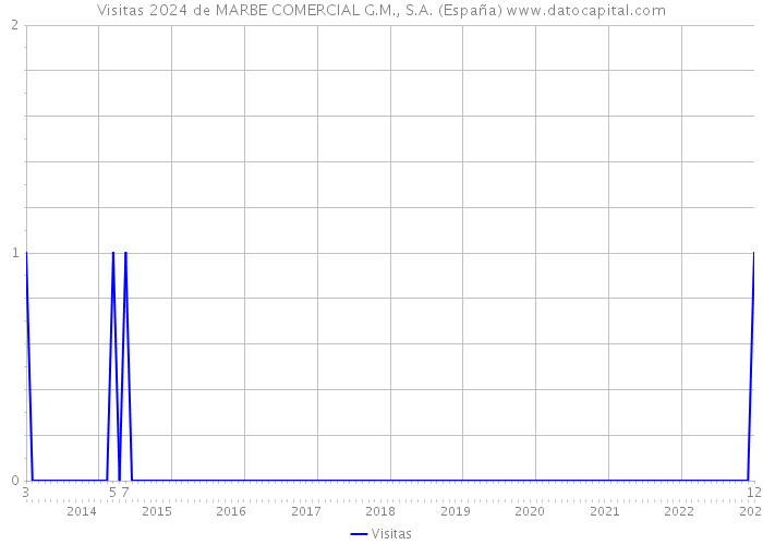 Visitas 2024 de MARBE COMERCIAL G.M., S.A. (España) 