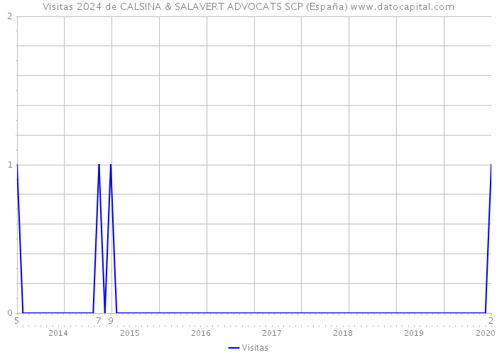 Visitas 2024 de CALSINA & SALAVERT ADVOCATS SCP (España) 