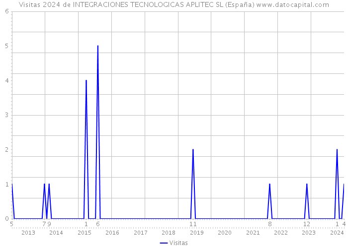 Visitas 2024 de INTEGRACIONES TECNOLOGICAS APLITEC SL (España) 