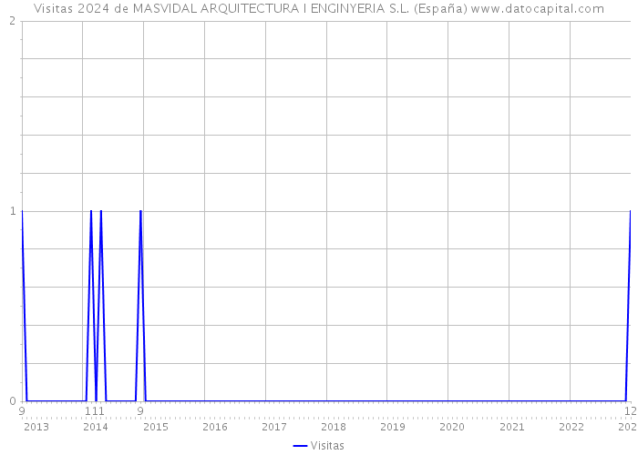 Visitas 2024 de MASVIDAL ARQUITECTURA I ENGINYERIA S.L. (España) 