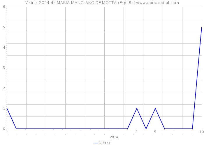 Visitas 2024 de MARIA MANGLANO DE MOTTA (España) 