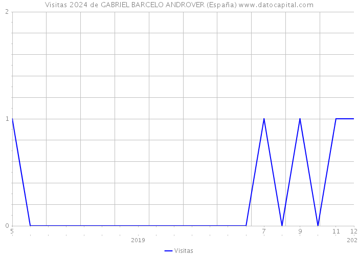 Visitas 2024 de GABRIEL BARCELO ANDROVER (España) 