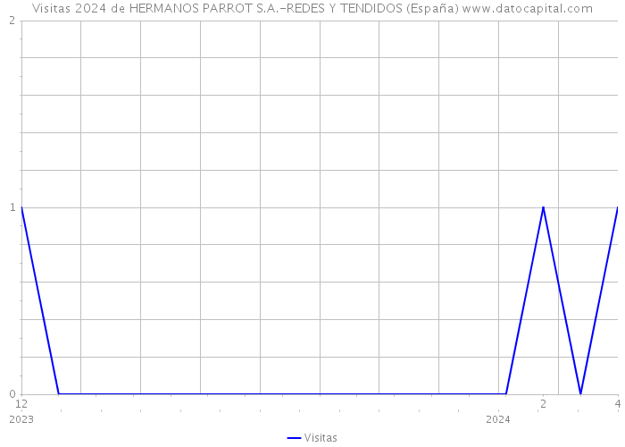 Visitas 2024 de HERMANOS PARROT S.A.-REDES Y TENDIDOS (España) 