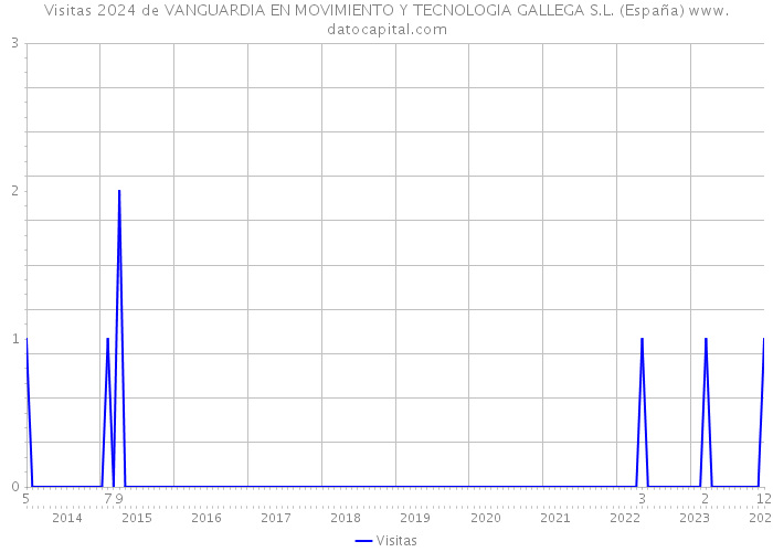 Visitas 2024 de VANGUARDIA EN MOVIMIENTO Y TECNOLOGIA GALLEGA S.L. (España) 