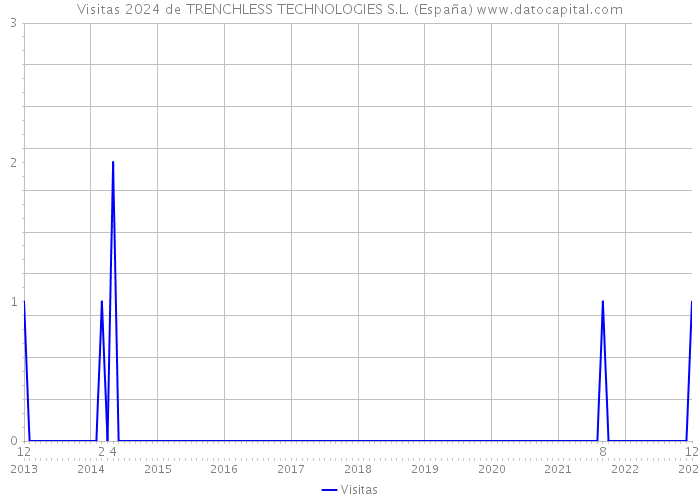 Visitas 2024 de TRENCHLESS TECHNOLOGIES S.L. (España) 