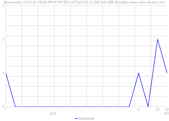 Búsquedas 2024 de CDAD PROP REYES CATOLICOS 12 DE SAN SEB (España) 