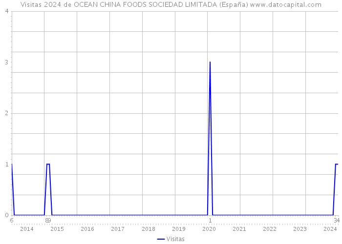 Visitas 2024 de OCEAN CHINA FOODS SOCIEDAD LIMITADA (España) 