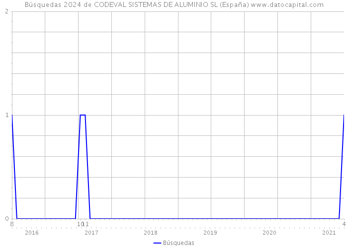 Búsquedas 2024 de CODEVAL SISTEMAS DE ALUMINIO SL (España) 