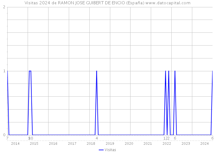 Visitas 2024 de RAMON JOSE GUIBERT DE ENCIO (España) 