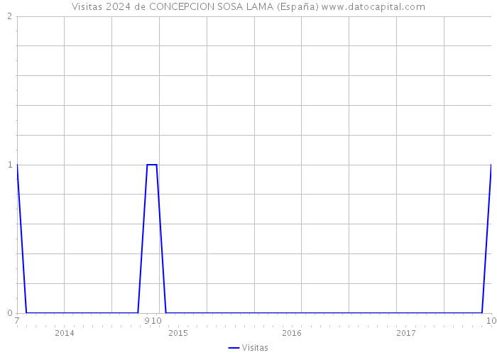 Visitas 2024 de CONCEPCION SOSA LAMA (España) 
