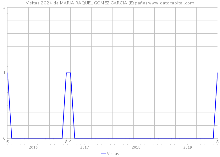 Visitas 2024 de MARIA RAQUEL GOMEZ GARCIA (España) 