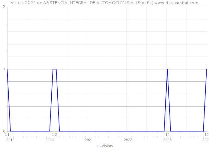 Visitas 2024 de ASISTENCIA INTEGRAL DE AUTOMOCION S.A. (España) 