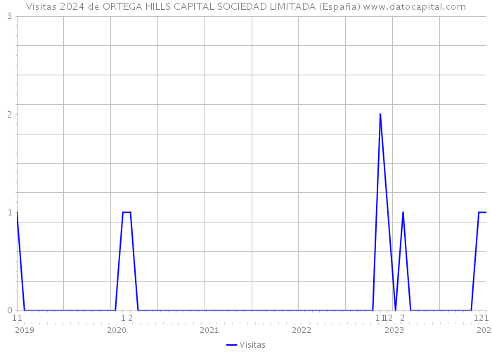 Visitas 2024 de ORTEGA HILLS CAPITAL SOCIEDAD LIMITADA (España) 