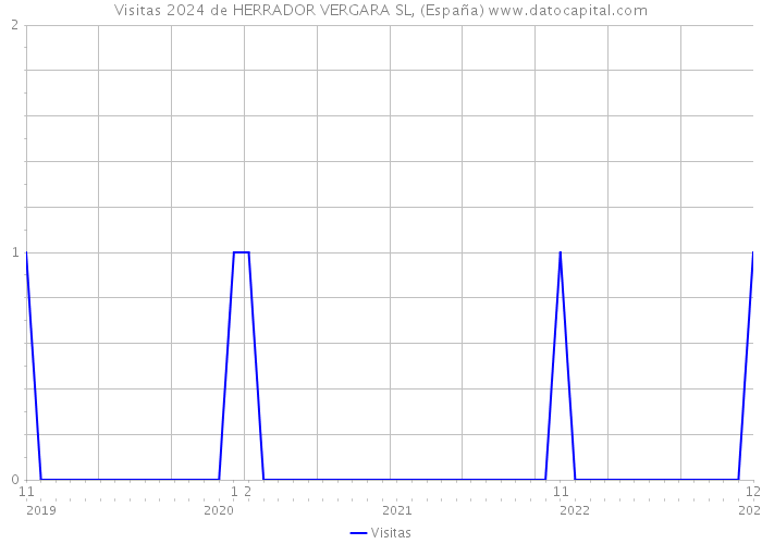 Visitas 2024 de HERRADOR VERGARA SL, (España) 